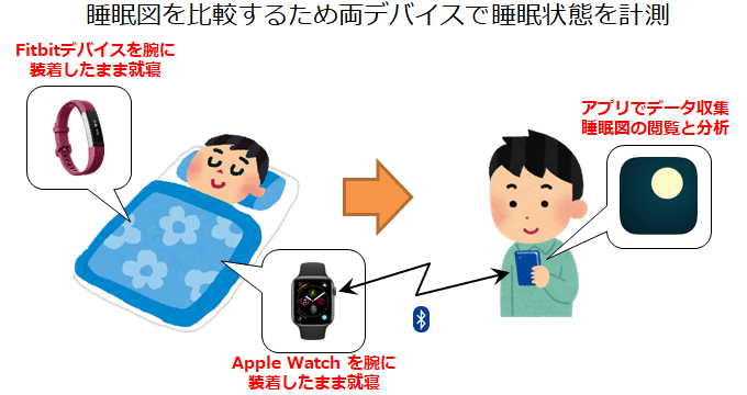 Apple WatchとFitbitで睡眠データを同時測定