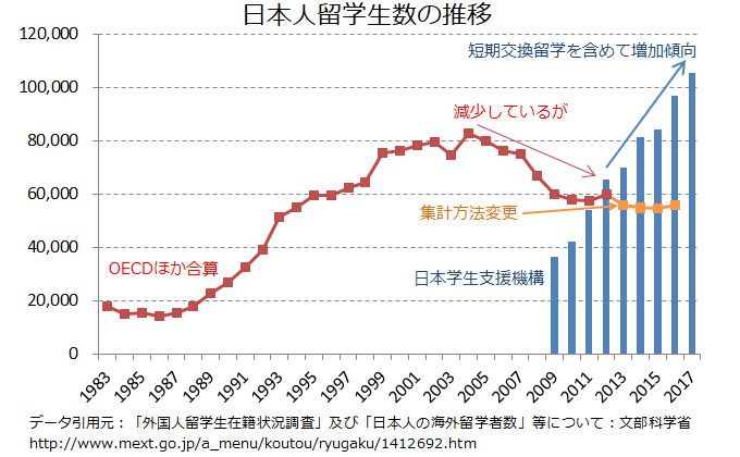 日本人留学生数の推移