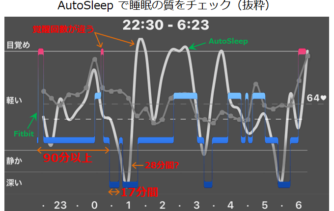 AutoSleepの睡眠サイクル