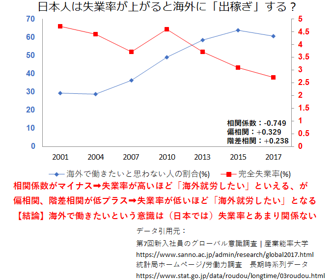 日本の失業率と海外志向のグラフ