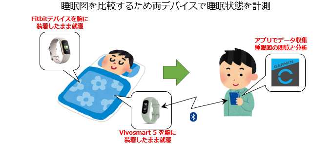 Garmin Vivosmart 5とFitbitをそれぞれつけて睡眠データを計測