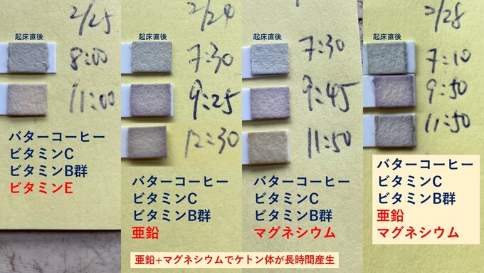 サプリメントの組み合わせでケトン体の検出量が変わることを比較した写真。4パターンの組み合わせ結果を並べている。
