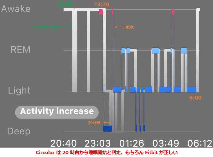 睡眠サイクルの比較画面。本当の就寝時刻は 23 時台だが Circular は 20 時台に就寝したと分析。