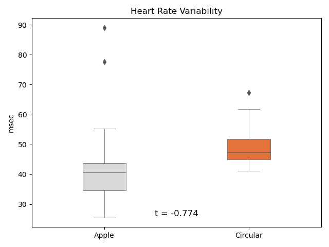 心拍変動の平均値の比較結果。Circularの方が平均値が高い。