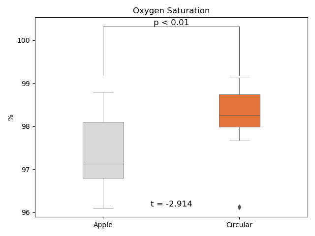 血中酸素の平均値の比較結果。Circularは平均値がアップルウォッチより高いのに極端に低い外れ値も存在する。