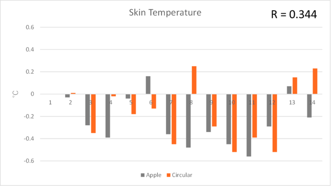 各日の皮膚温のプロット結果。小さい値を扱っているため違いが誤差かどうか判断が難しい。