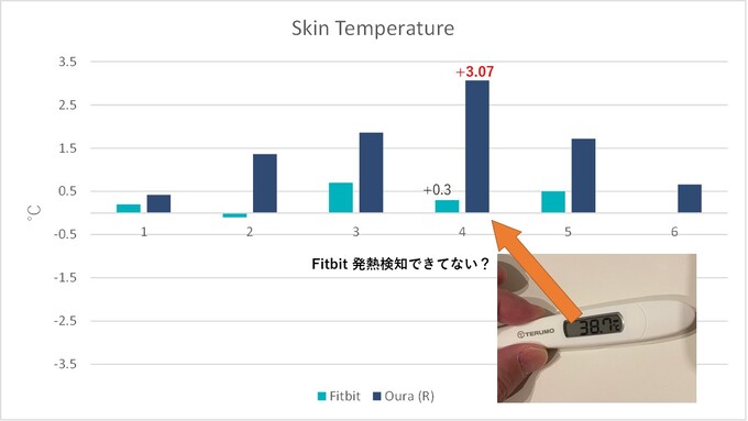 38度台の発熱があったときの皮膚温の比較結果。オーラリングは皮膚温度も高くなり発熱を検知していたがFitbitは検知できなかった。