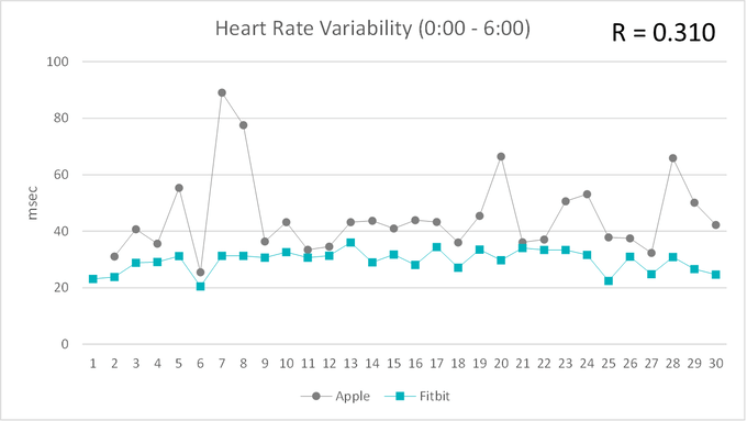 各日の心拍変動のプロット結果。Fitbitの方が全体的に値が低い。