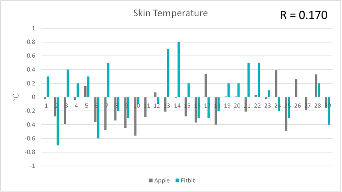 各日の皮膚温のプロット結果。Fitbitの方がプラスマイナスの振れ幅が大きい。