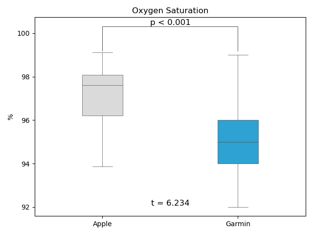 血中酸素の平均値の比較結果。ガーミンの平均値がアップルウォッチより低い。