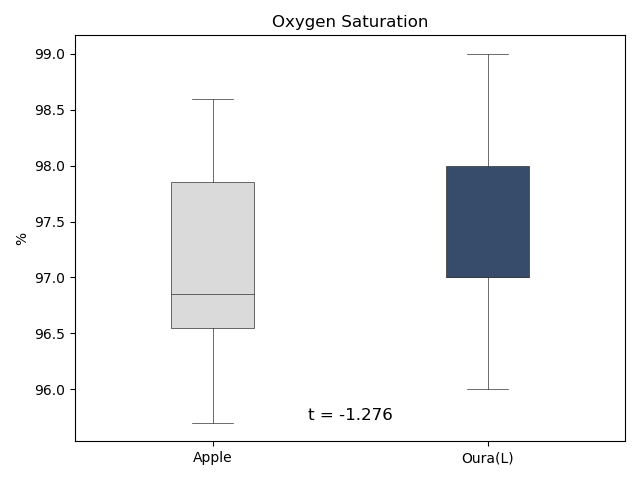 血中酸素の平均値の比較結果。オーラリングの方が値が高い。