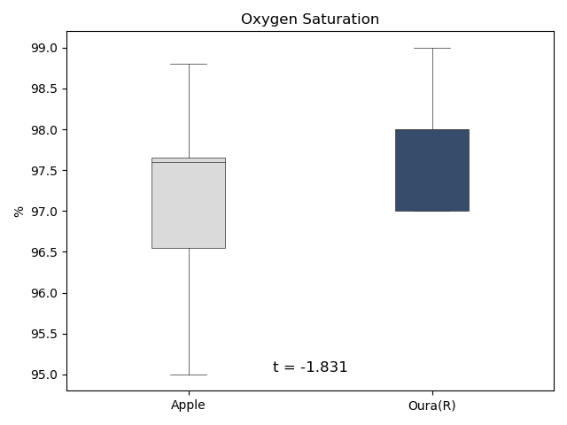 血中酸素の平均値の比較結果。有意差はないがオーラリングの方が値は高め。
