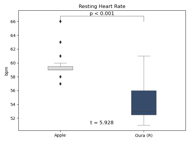 安静時心拍数の平均値の比較結果。オーラリングの平均値がアップルウォッチより低い。