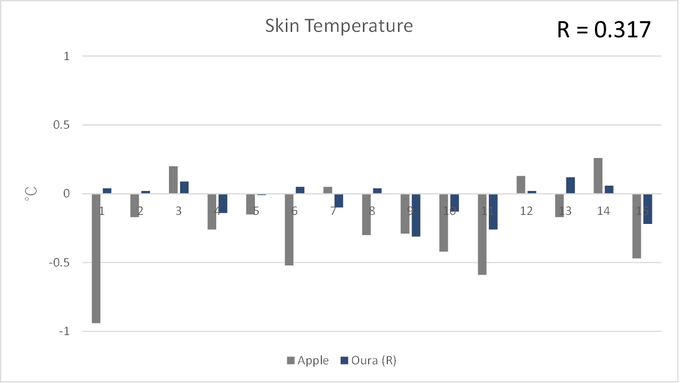 各日の皮膚温のプロット結果。傾向はやや似ている。