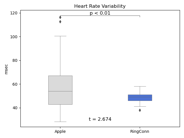 心拍変動の平均値の比較結果。リングコンの平均値が有意に低くかつアップルウォッチの計測範囲に含まれていた。