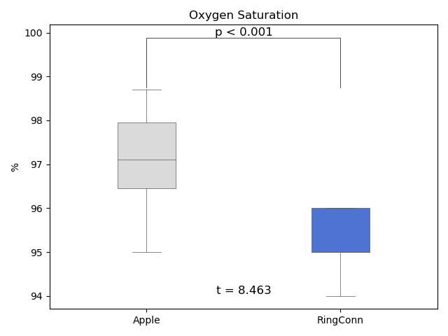 血中酸素濃度の平均値の比較結果。リングコンの平均値が有意に低い。