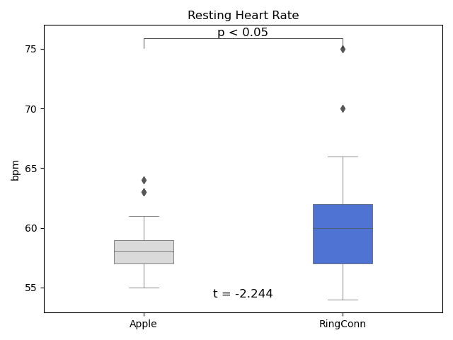 安静時心拍数の平均値の比較結果。リングコンの平均値が有意に高くかつアップルウォッチの計測範囲をカバーしていた。