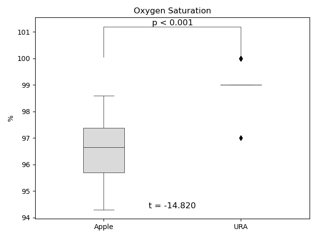 血中酸素の平均値の比較結果。きちんと統計分析できていない。
