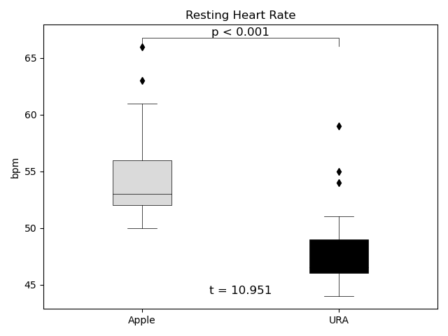 安静時心拍数の平均値の比較結果。URAは平均値が低いが日々の相対的なストレスレベルの変化を見ることができる。