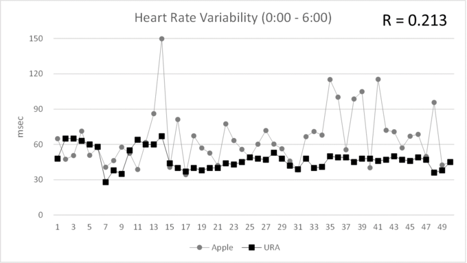 各日の心拍変動のプロット結果。URAの方が全体的に値が低い。