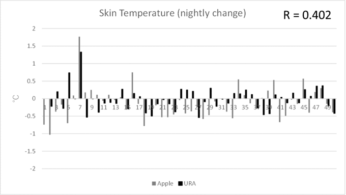 各日の皮膚温の温度差プロット結果。同じ傾向で計測していた。