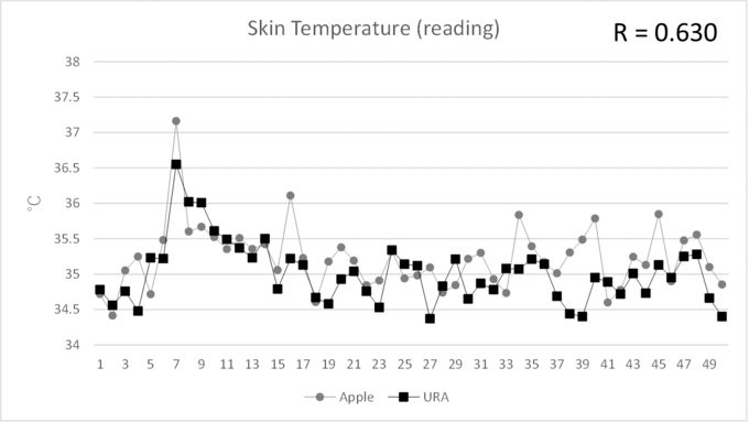 各日の皮膚温の計測値プロット結果。同じ傾向で計測していた。